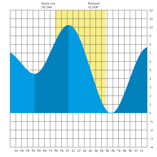 Palix River tide chart for Monday, January 8, 2024