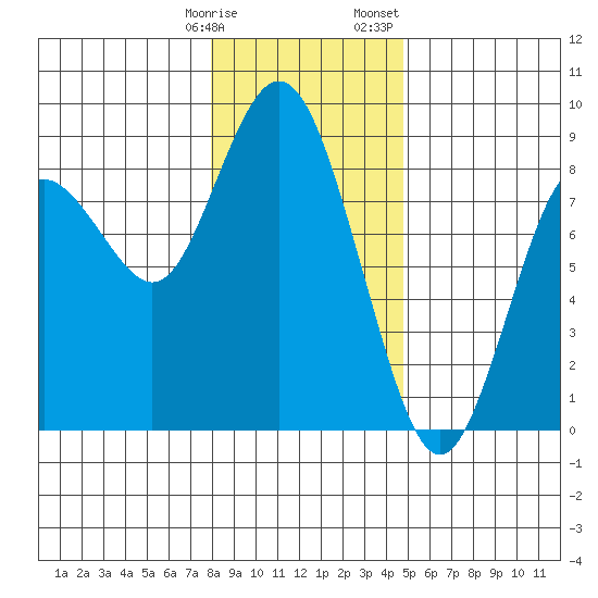 Palix River tide chart for Tuesday, January 9, 2024