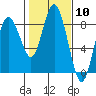 Palix River tide chart for Saturday, February 10, 2024