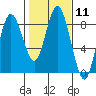 Palix River tide chart for Sunday, February 11, 2024