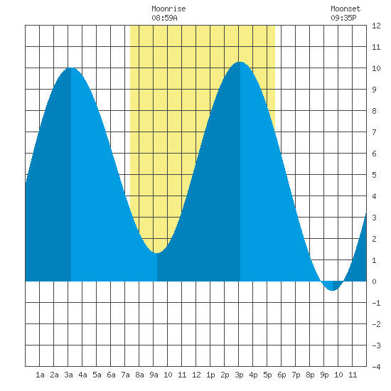 Palix River tide chart for Monday, February 12, 2024