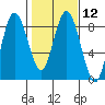 Palix River tide chart for Monday, February 12, 2024
