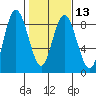 Palix River tide chart for Tuesday, February 13, 2024