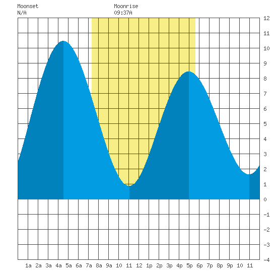 Palix River tide chart for Wednesday, February 14, 2024
