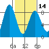 Palix River tide chart for Wednesday, February 14, 2024