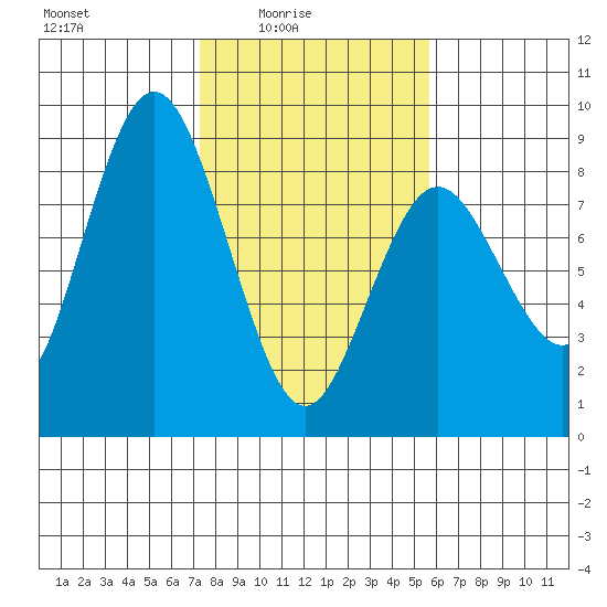 Palix River tide chart for Thursday, February 15, 2024