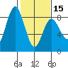 Palix River tide chart for Thursday, February 15, 2024
