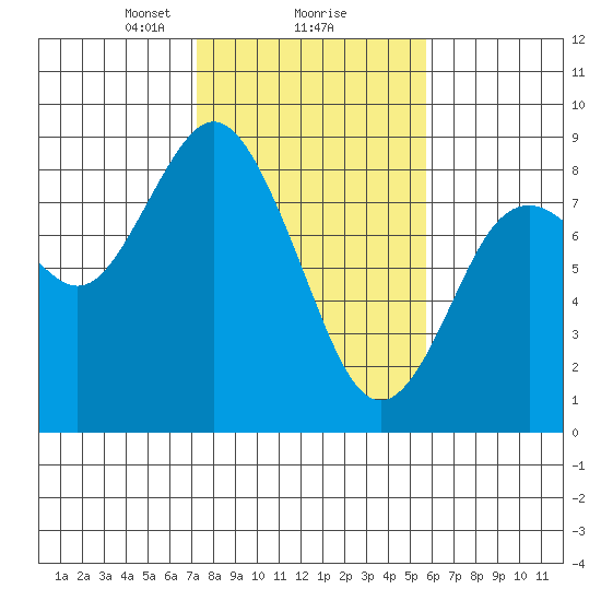 Palix River tide chart for Sunday, February 18, 2024