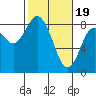 Palix River tide chart for Monday, February 19, 2024