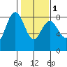 Palix River tide chart for Thursday, February 1, 2024