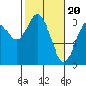 Palix River tide chart for Tuesday, February 20, 2024
