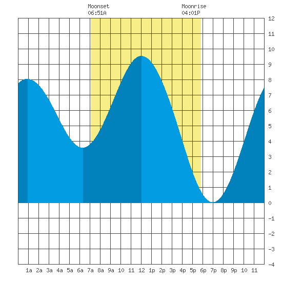 Palix River tide chart for Thursday, February 22, 2024
