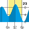 Palix River tide chart for Friday, February 23, 2024