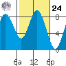 Palix River tide chart for Saturday, February 24, 2024