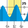 Palix River tide chart for Sunday, February 25, 2024