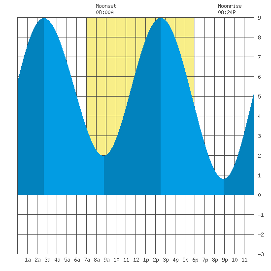 Palix River tide chart for Monday, February 26, 2024