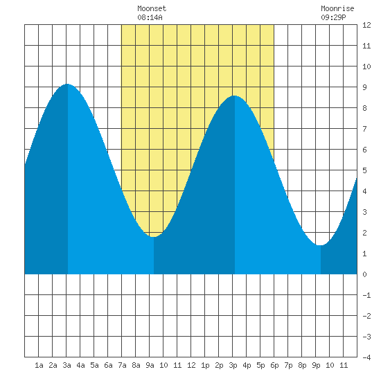 Palix River tide chart for Tuesday, February 27, 2024