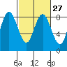 Palix River tide chart for Tuesday, February 27, 2024