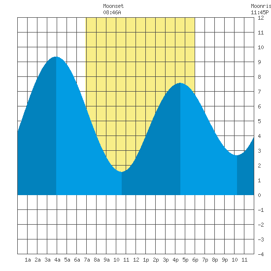 Palix River tide chart for Thursday, February 29, 2024