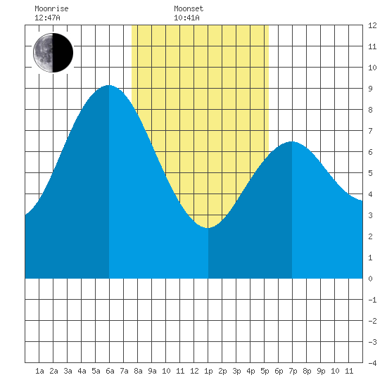 Palix River tide chart for Friday, February 2, 2024