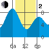 Palix River tide chart for Friday, February 2, 2024