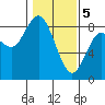 Palix River tide chart for Monday, February 5, 2024