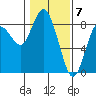 Palix River tide chart for Wednesday, February 7, 2024