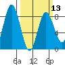 Palix River tide chart for Wednesday, March 13, 2024
