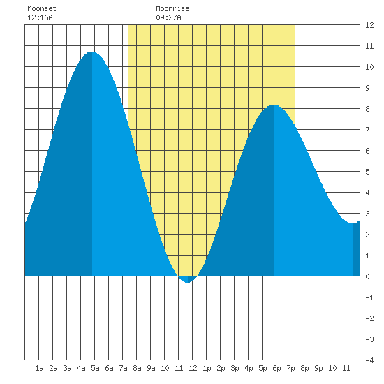 Palix River tide chart for Thursday, March 14, 2024
