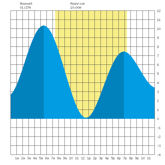 Palix River tide chart for Friday, March 15, 2024