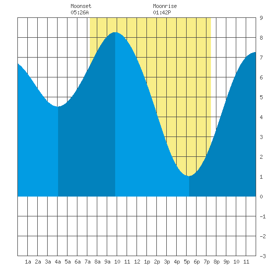 Palix River tide chart for Tuesday, March 19, 2024