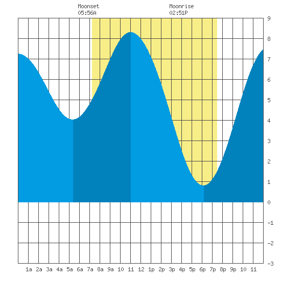 Palix River tide chart for Wednesday, March 20, 2024