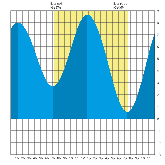 Palix River tide chart for Friday, March 22, 2024