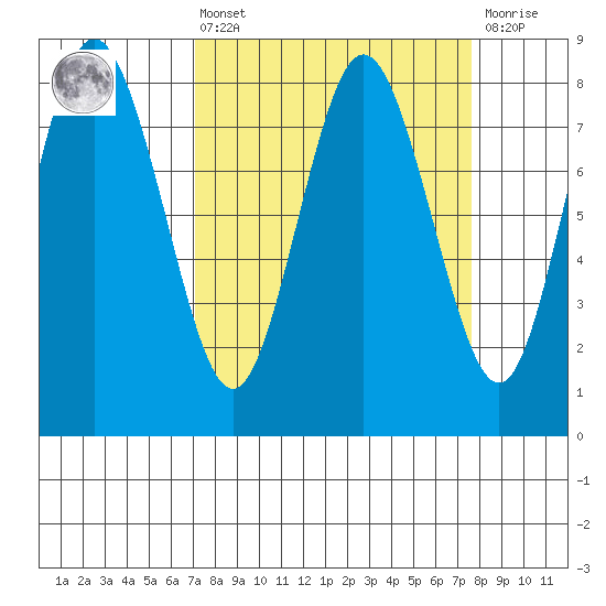 Palix River tide chart for Monday, March 25, 2024