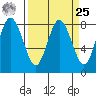 Palix River tide chart for Monday, March 25, 2024