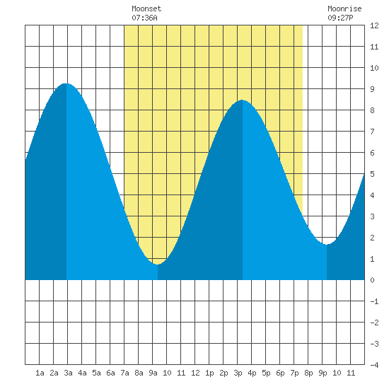 Palix River tide chart for Tuesday, March 26, 2024