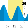 Palix River tide chart for Tuesday, March 26, 2024