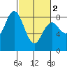 Palix River tide chart for Saturday, March 2, 2024