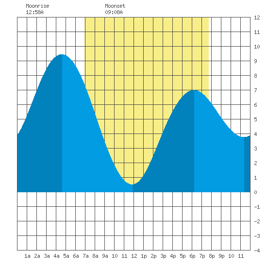 Palix River tide chart for Saturday, March 30, 2024