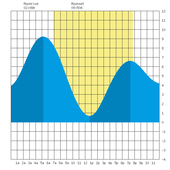 Palix River tide chart for Sunday, March 31, 2024
