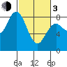 Palix River tide chart for Sunday, March 3, 2024