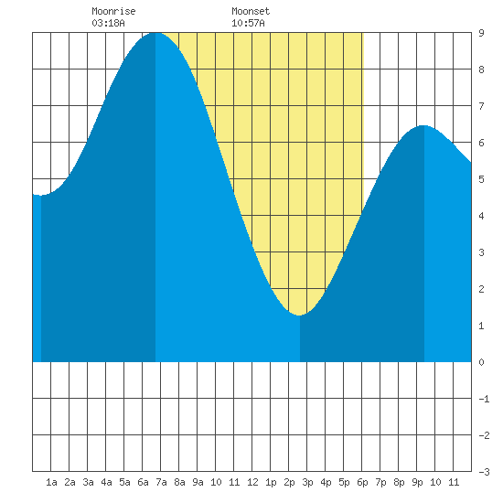 Palix River tide chart for Monday, March 4, 2024
