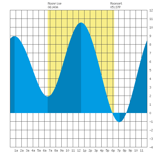 Palix River tide chart for Saturday, March 9, 2024