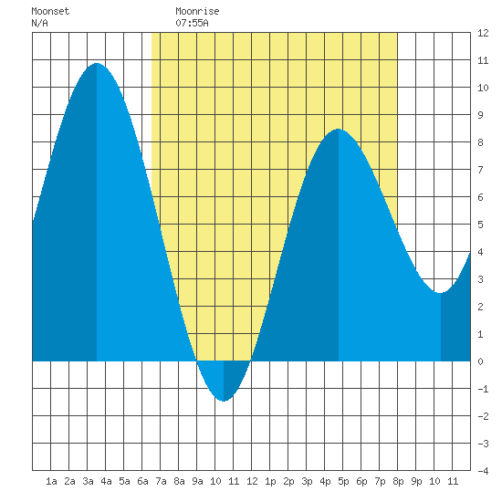 Palix River tide chart for Thursday, April 11, 2024