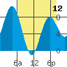 Palix River tide chart for Friday, April 12, 2024
