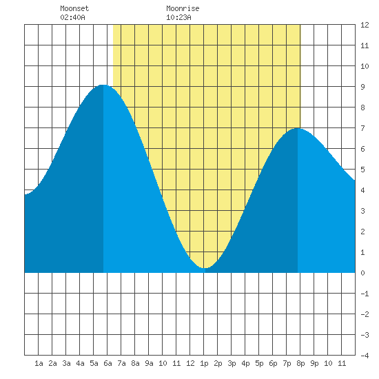 Palix River tide chart for Sunday, April 14, 2024