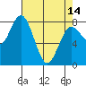 Palix River tide chart for Sunday, April 14, 2024