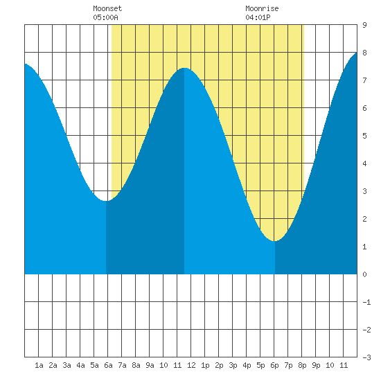 Palix River tide chart for Friday, April 19, 2024