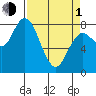 Palix River tide chart for Monday, April 1, 2024