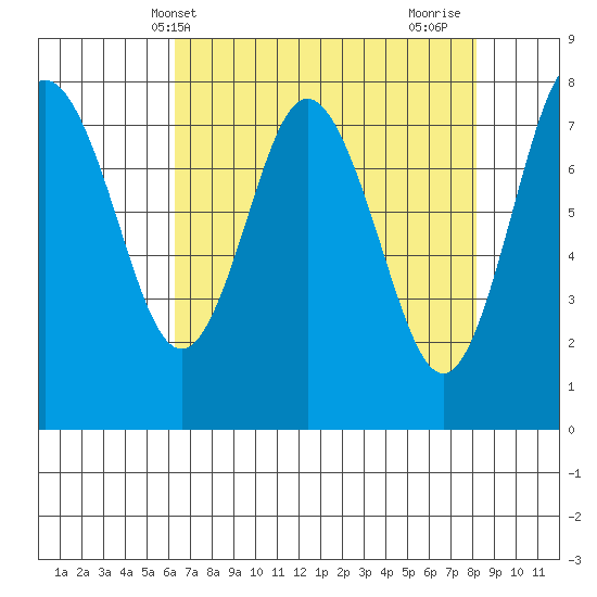 Palix River tide chart for Saturday, April 20, 2024